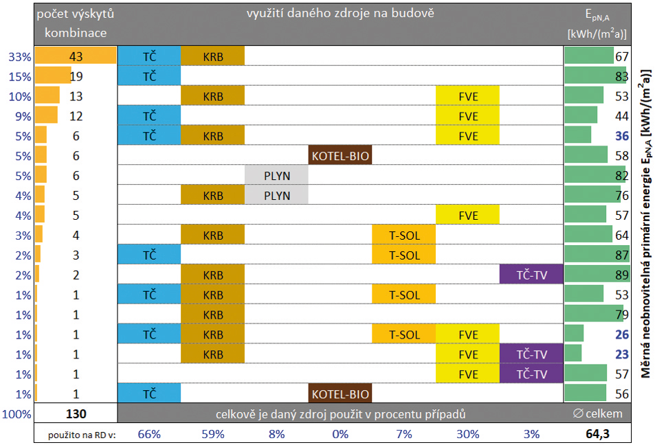 Obr. 1 Přehled kombinací zdrojů energie v hodnocených budovách