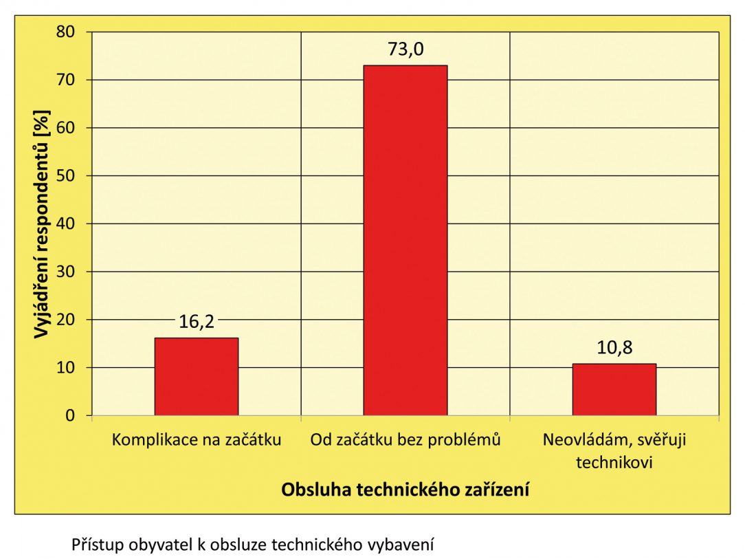 Obr. 16 Přístup obyvatel PBDS k obsluze technického zařízení pro regulaci teploty a výměny vzduchu