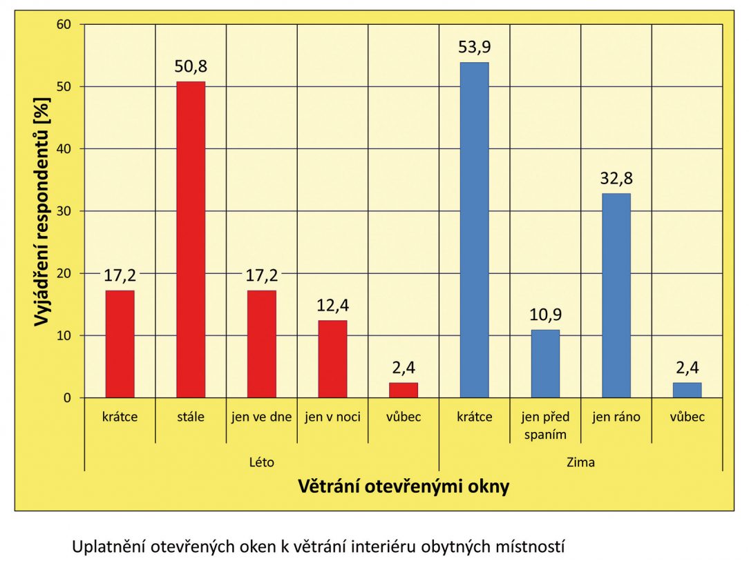 Obr. 17 Uplatnění otevřených oken k větrání interiéru obytných místností