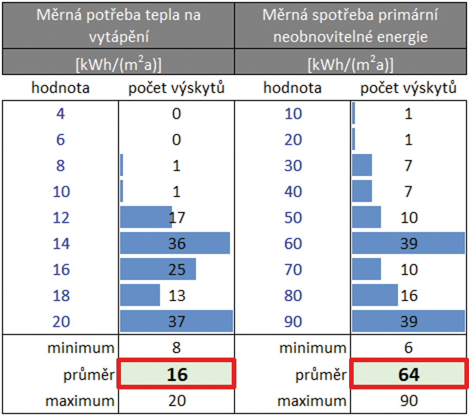 Obr. 2 Histogramy a hodnoty pro hodnocený vzorek budov