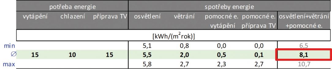 Obr. 3 Vstupní předpoklady pro hodnocení rozsah měrných spotřeb vzorku budov