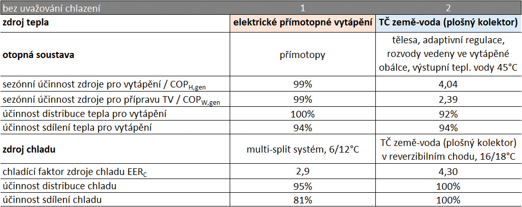 Obr. 4 Parametry jednotlivých systémů uvažované pro hodnocení