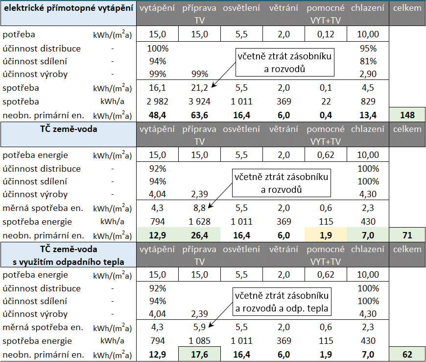 Obr. 5 Ukázka výpočtu primární neobnovitelné energie