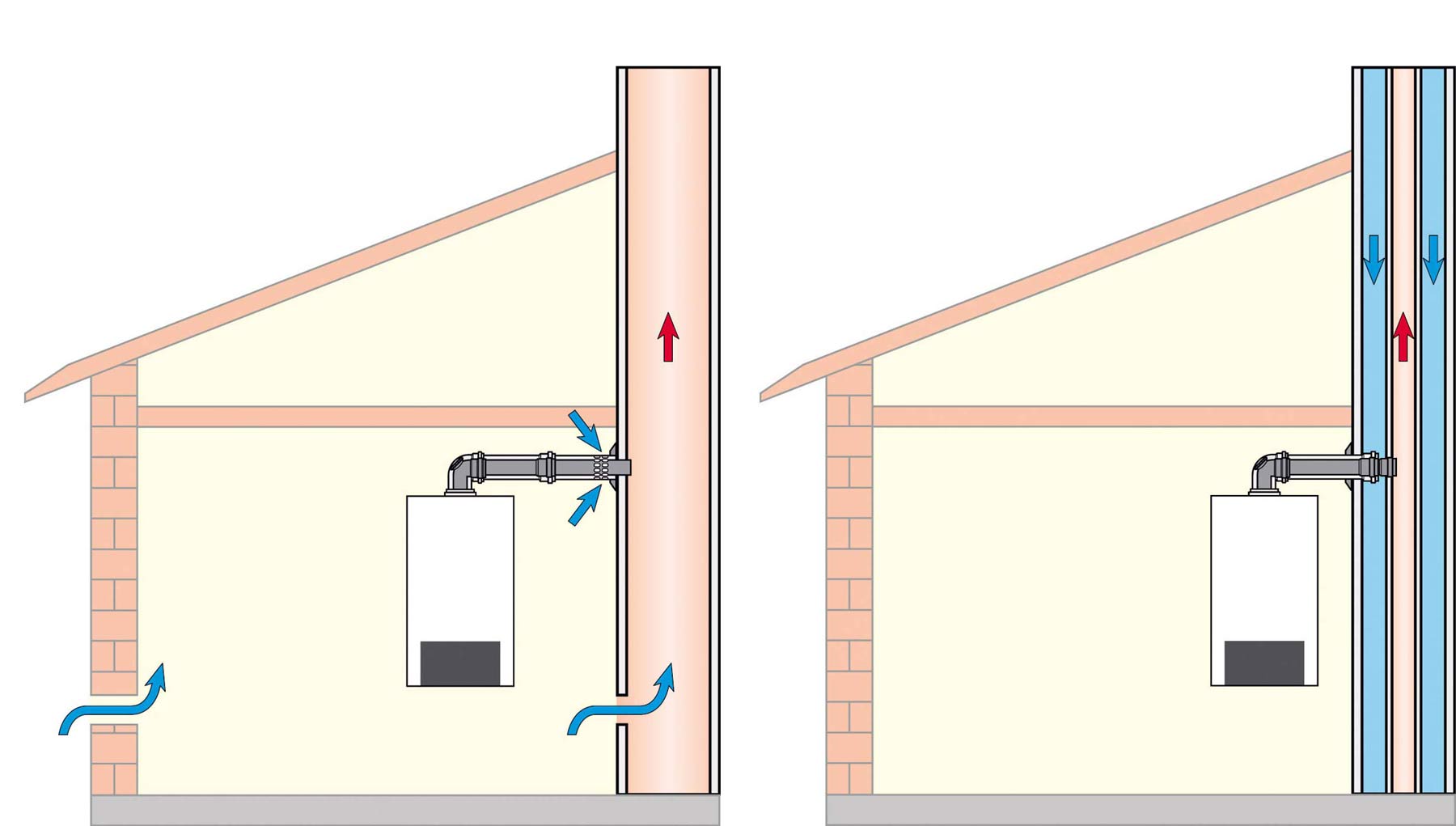 Obr. 5 a) Jednoduchý komín s jedním průduchem neumožňuje přívod spalovacího vzduchu. Kotel je tehdy závislý na vzduchu z místnosti a ochlazuje místnost studeným vzduchem přiváděným zvenku. b) Další možností, jak neochlazovat místnost vnějším vzduchem, je připojit na kotel samostatné potrubí k nasávání vzduchu.