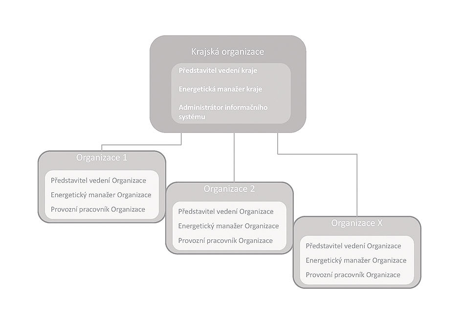 Obr. 2 Struktura organizace