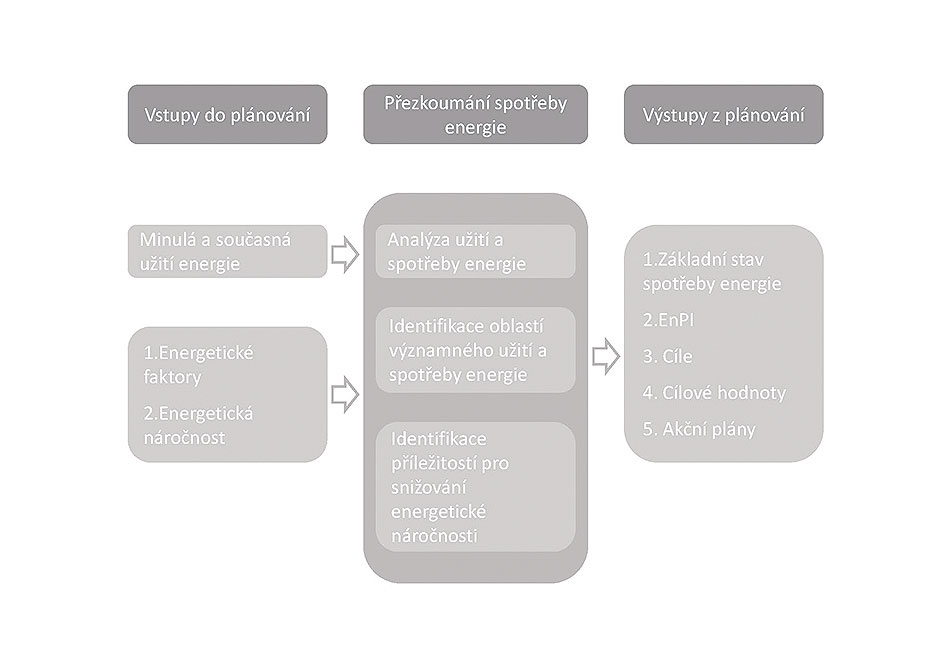 Obr. 3 Diagram konceptu procesu energetického plánování