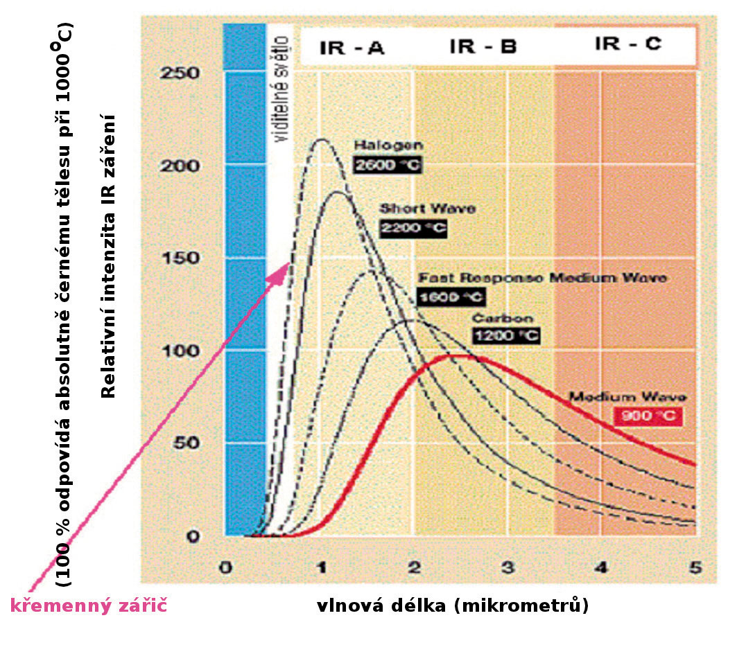 Obr. 2 Vyzařovací křivky zdrojů infračerveného záření pro různé teploty při stejném celkovém výkonu.  λ - vlnová délka záření,  I - relativní spektrální intenzita záření, 100 % odpovídá maximální spektrální intenzitě záření pro 1000 °C, červeně pro porovnání běžný plynový zářič.