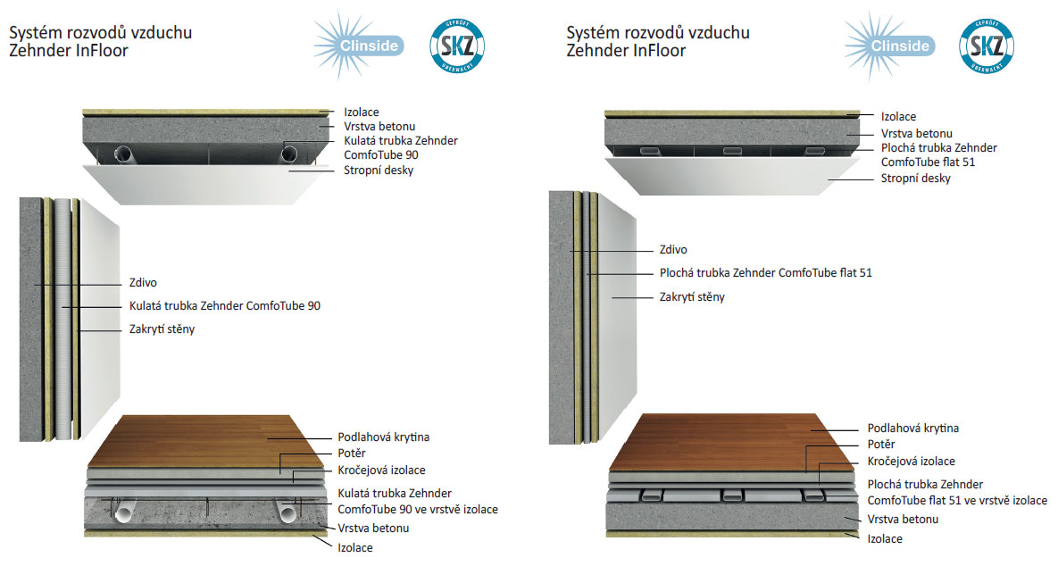 Se dvěma systémy rozvodu vzduchu OnFloor & InFloor nabízí firma Zehnder vhodné řešení do každé situace, pro novostavby i rekonstrukce. U varianty Zehnder OnFloor proudí čerstvý vzduch oválnými ohebnými plochými trubkami s výškou 51 mm, instalovanými na podkladovém betonu ve vrstvě izolace nebo ve stropním či stěnovém podhledu. Rozvod vzduchu Zehnder InFloor je založen na stejném principu, v tomto případě jsou však kulaté ohebné trubky instalovány přímo do betonu. Hladký vnitřní plášť ventilačního potrubí, vyrobeného z kvalitního, zdravotně nezávadného plastu, nejen snižuje usazování prachu, ale také usnadňuje čištění a zároveň minimalizuje tlakové ztráty.