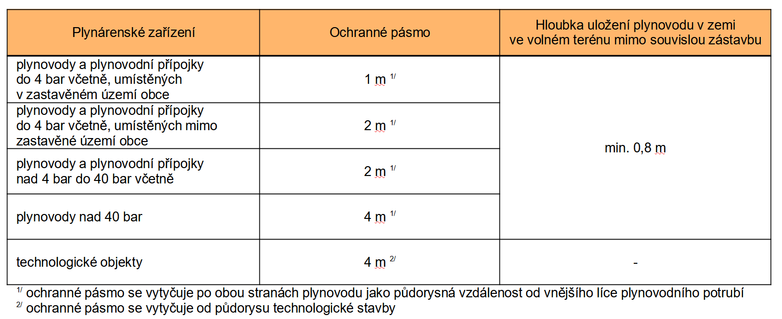 Tab. 1  Ochranná pásma plynárenských zařízení
