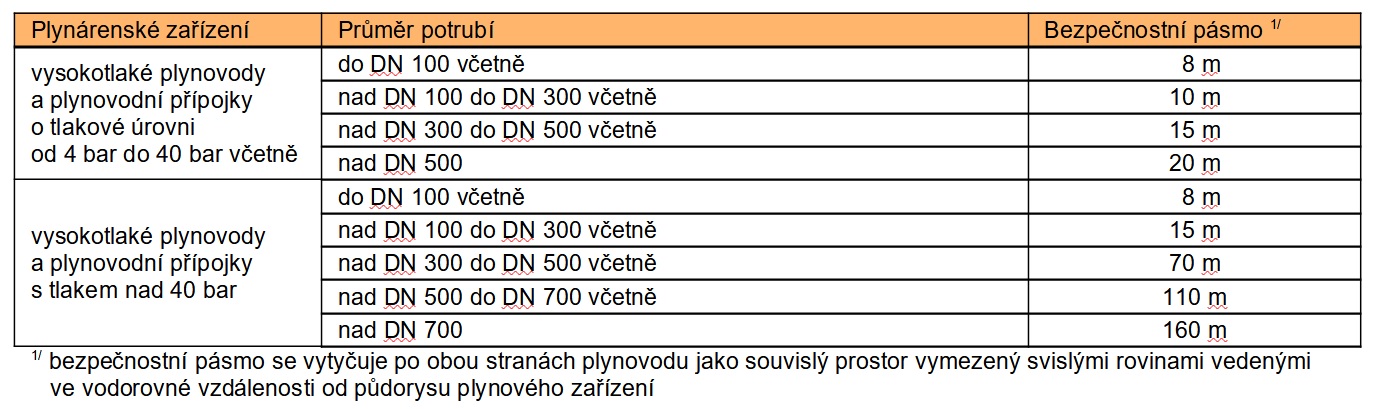 Tab. 2  Bezpečnostní pásma plynárenských zařízení
