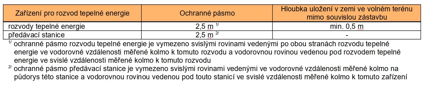 Tab. 3  Ochranné pásmo zařízení pro rozvod tepelné energie
