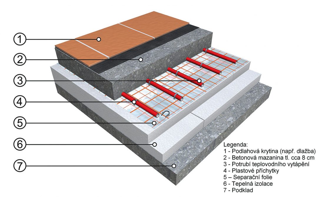 Skladba systému teplovodního vytápění. 1 – podlahová krytina (např. dlažba), 2 – betonová mazanina tl. cca 8 cm, 3 – potrubí teplovodního vytápění, 4 – plastové příchytky, 5 – separační fólie, 6 – tepelná izolace, 7 – podklad