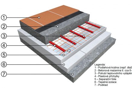 Skladba systému teplovodního vytápění. 1 – podlahová krytina (např. dlažba), 2 – betonová mazanina tl. cca 8 cm, 3 – potrubí teplovodního vytápění, 4 – plastové příchytky, 5 – separační fólie, 6 – tepelná izolace, 7 – podklad