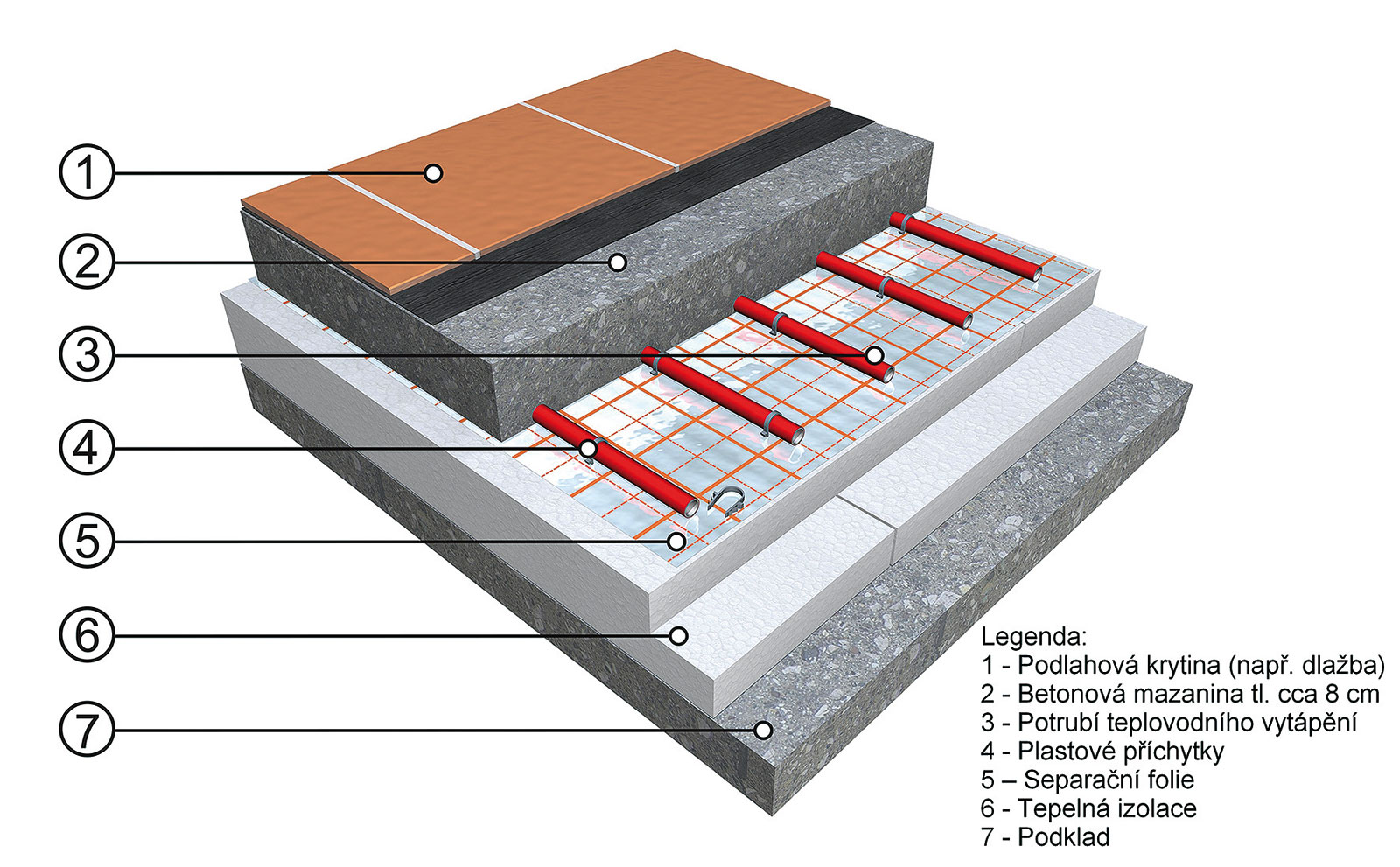 Skladba systému teplovodního vytápění.
1 – podlahová krytina (např. dlažba), 2 – betonová mazanina tl. cca 8 cm, 3 – potrubí teplovodního vytápění, 4 – plastové příchytky, 5 – separační fólie, 6 – tepelná izolace, 7 – podklad