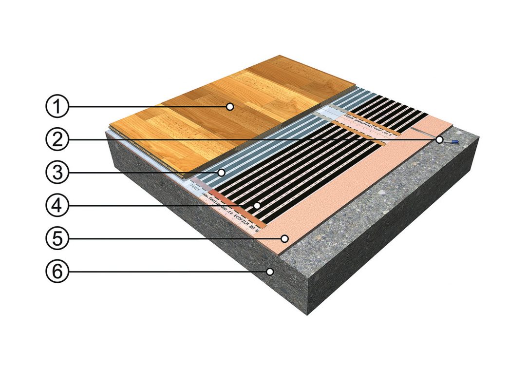 Skladba podlahového vytápění s topnou fólií (B). Zdroj: FENIX Jeseník 1 – plovoucí podlaha, 2 – podlahová sonda v drážce, 3 – krycí PE fólie, 4 – podlahová topná fólie ECOFILM®, 5 – izolační podložka, 6 – podklad – beton, anhydrit, původní podlaha apod.