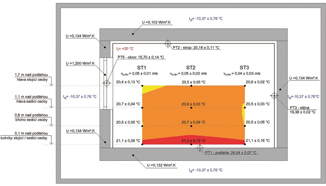 Graf rozložení teplotního pole pro konvekční vytápění. Zdroj: UCEEB při ČVUT Praha