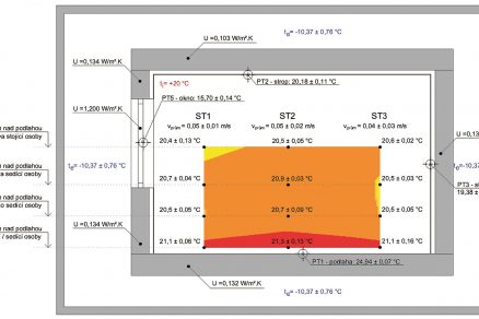 Graf rozložení teplotního pole pro konvekční vytápění. Zdroj: UCEEB při ČVUT Praha