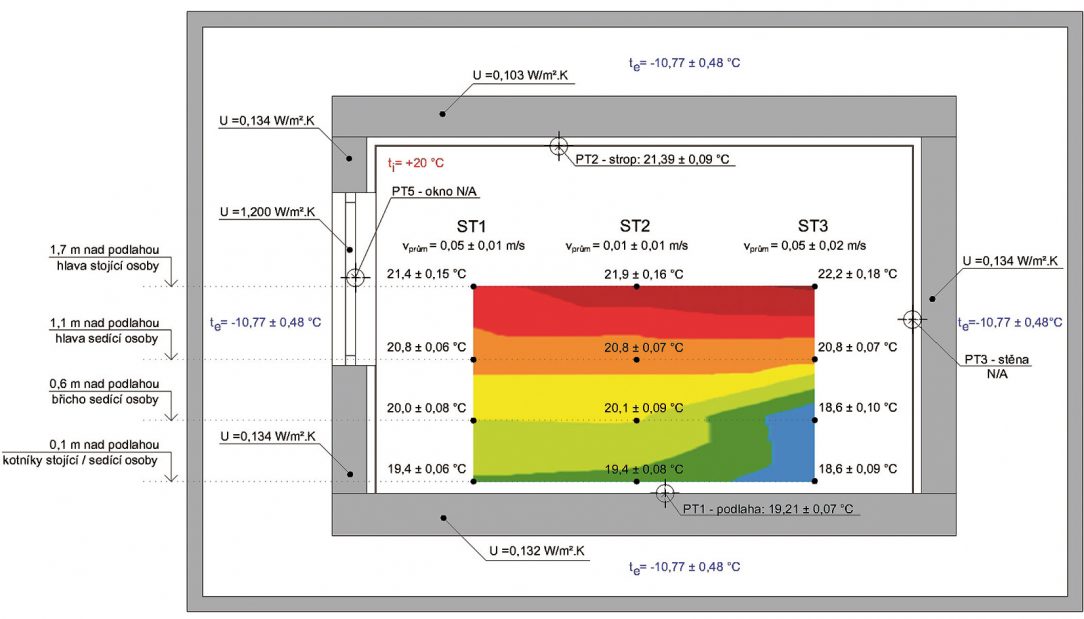 Graf rozložení teplotního pole pro podlahové vytápění. Zdroj: UCEEB při ČVUT Praha