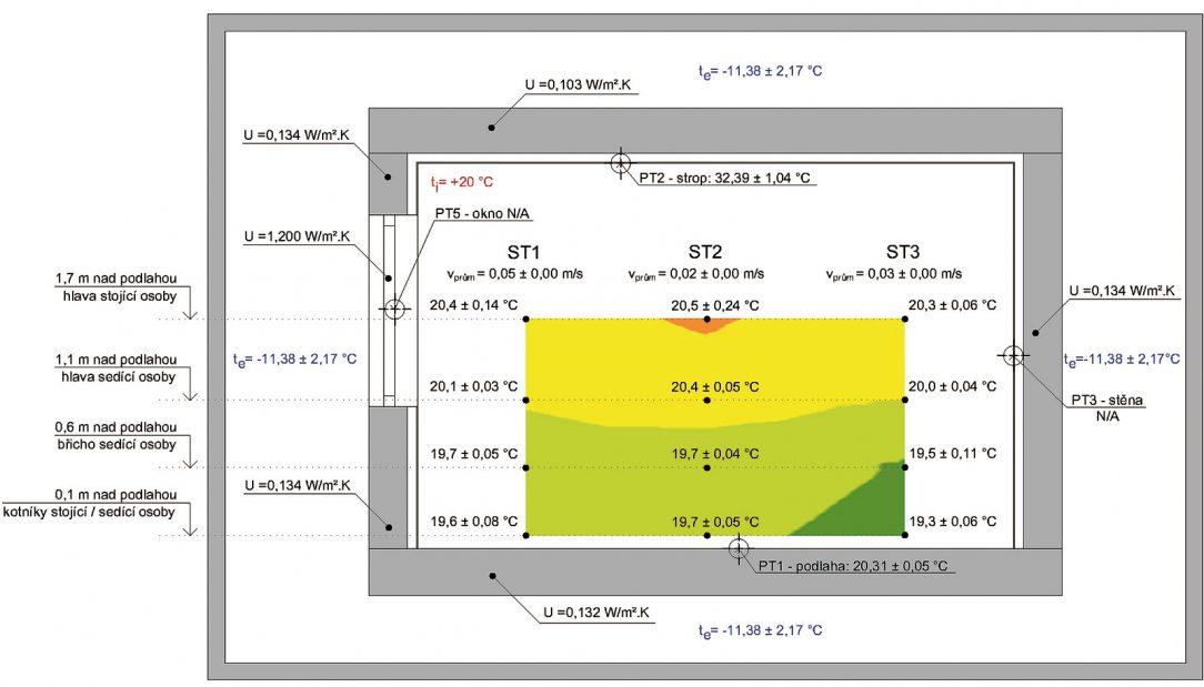 Grafy rozložení teplotního pole pro stropní vytápění. Zdroj: UCEEB při ČVUT Praha