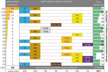 Obr. 1 Přehled kombinací zdrojů energie v hodnocených budovách