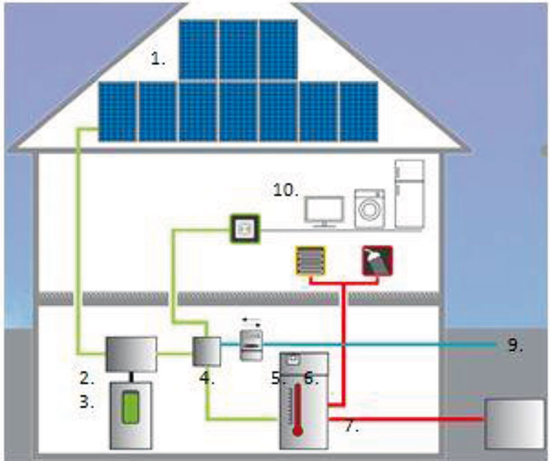 Obr. 1 Schéma kombinace fotovoltaického systému a tepelného čerpadla