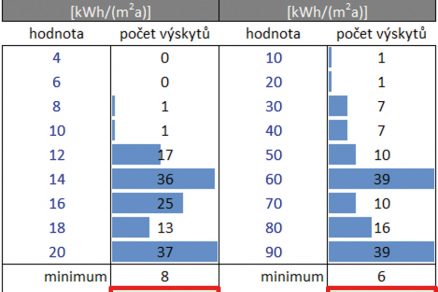 Obr. 2 Histogramy a hodnoty pro hodnocený vzorek budov