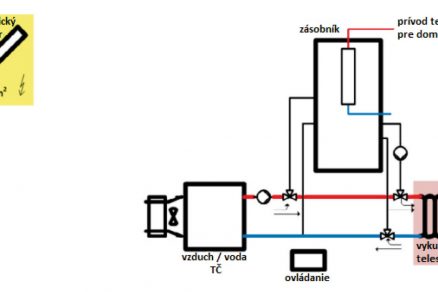 Obr. 3 Systém a hydraulické schéma s fotovoltaikou a tepelným čerpadlem