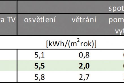 Obr. 3 Vstupní předpoklady pro hodnocení rozsah měrných spotřeb vzorku budov