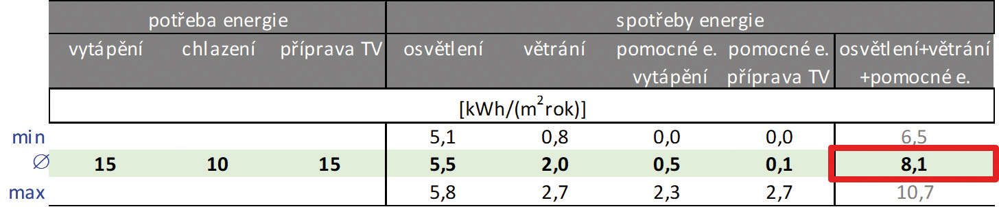 Obr. 3 Vstupní předpoklady pro hodnocení rozsah měrných spotřeb vzorku budov