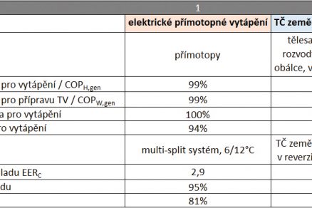 Obr. 4 Parametry jednotlivých systémů uvažované pro hodnocení