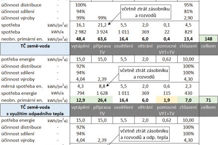 Obr. 5 Ukázka výpočtu primární neobnovitelné energie