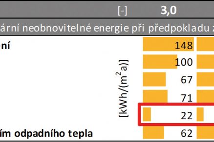 Obr. 6 Vliv změny faktoru primární neobnovitelné energie elektřiny na spotřebu EpNA