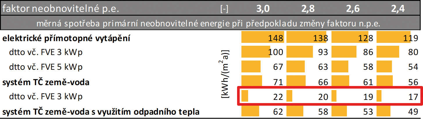 Obr. 6 Vliv změny faktoru primární neobnovitelné energie elektřiny na spotřebu EpNA