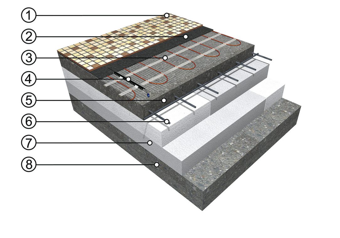 Skladba podlahového vytápění s topnými kabely (A) Zdroj: FENIX Jeseník 1 – podlahová krytina (dlažba, koberec, vinyl), 2 – podlahová sonda v ochranné trubici, 3 – nosná betonová plovoucí deska, 4 – ocelová výztuž, 5 – topná rohož ECOFLOOR®, 6 – tepelná izolace, 7 – podklad (betonová deska)