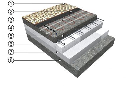 Skladba podlahového vytápění s topnými kabely (A) Zdroj: FENIX Jeseník 1 – podlahová krytina (dlažba, koberec, vinyl), 2 – podlahová sonda v ochranné trubici, 3 – nosná betonová plovoucí deska, 4 – ocelová výztuž, 5 – topná rohož ECOFLOOR®, 6 – tepelná izolace, 7 – podklad (betonová deska)