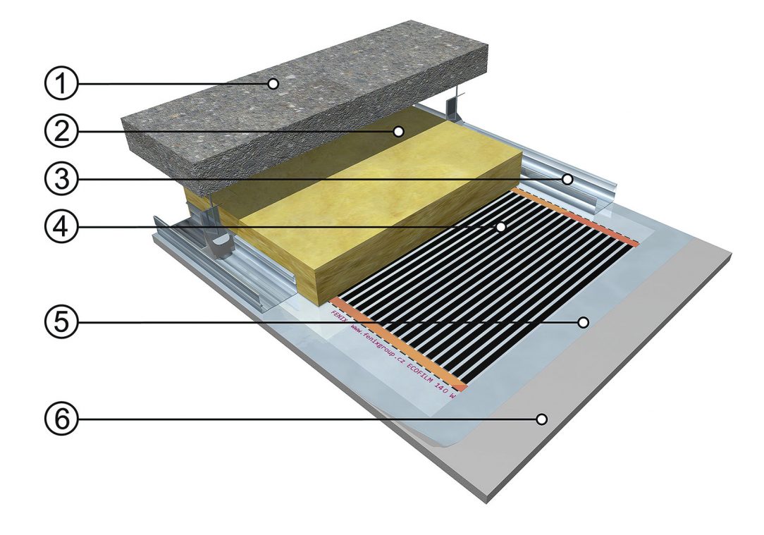Skladba stropního vytápění s topnou fólií. Zdroj: FENIX Jeseník 1 – nosná stropní konstrukce, 2 – tepelná izolace, 3 – CD profily SDK konstrukce, 4 – stropní topná fólie ECOFILM®, 5 – krycí PE fólie, 6 – SDK podhled (plovoucí)