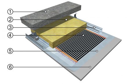 Skladba stropního vytápění s topnou fólií. Zdroj: FENIX Jeseník 1 – nosná stropní konstrukce, 2 – tepelná izolace, 3 – CD profily SDK konstrukce, 4 – stropní topná fólie ECOFILM®, 5 – krycí PE fólie, 6 – SDK podhled (plovoucí)