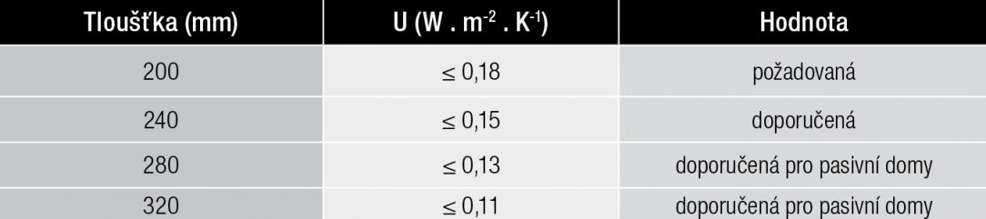 Tloušťka izolace dle ČSN 73 0540 2