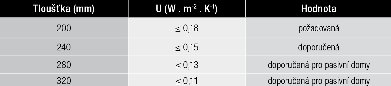 Tloušťka izolace dle ČSN 73 0540 2
