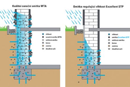 Funkční schéma – WTA a Exzellent STP