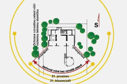 Příklad ideálního umístění domu na pozemku. Jižně orientována fasáda zůstává bez stínění. (Zdroj: Martin Žižka)