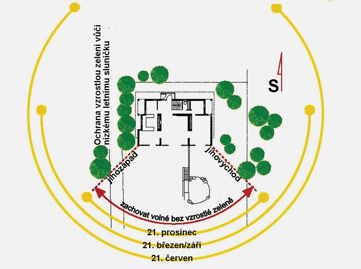 Příklad ideálního umístění domu na pozemku. Jižně orientována fasáda zůstává bez stínění. (Zdroj: Martin Žižka)
