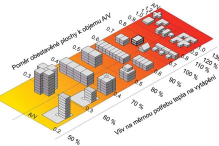 Vliv tvaru objektu na potřebu tepla na vytápění. Porovnání velikosti ochlazovaných ploch (povrchu) při stejném objemu stavby. (Zdroj: GO-SOL)