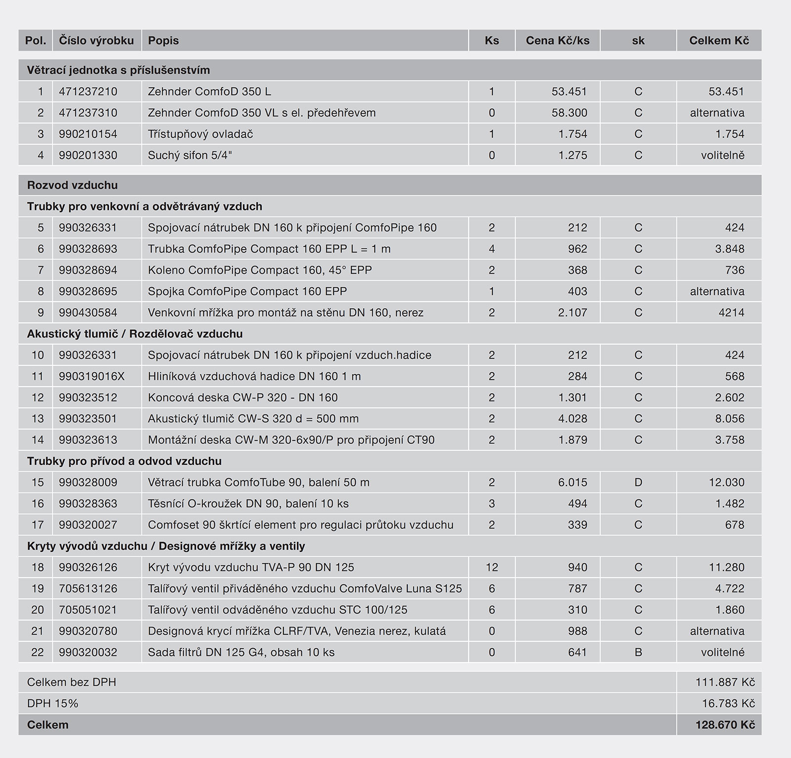 Všechny ceny jsou doporučene maloobchodni bez ceny za instalaci. Ceny vychazi z ceniku 04/2018.
15% DPH plati pouze v připadě nakupu vyrobků s jejich instalaci. Při samostatnem nakupu vyrobků plati 21% DPH.