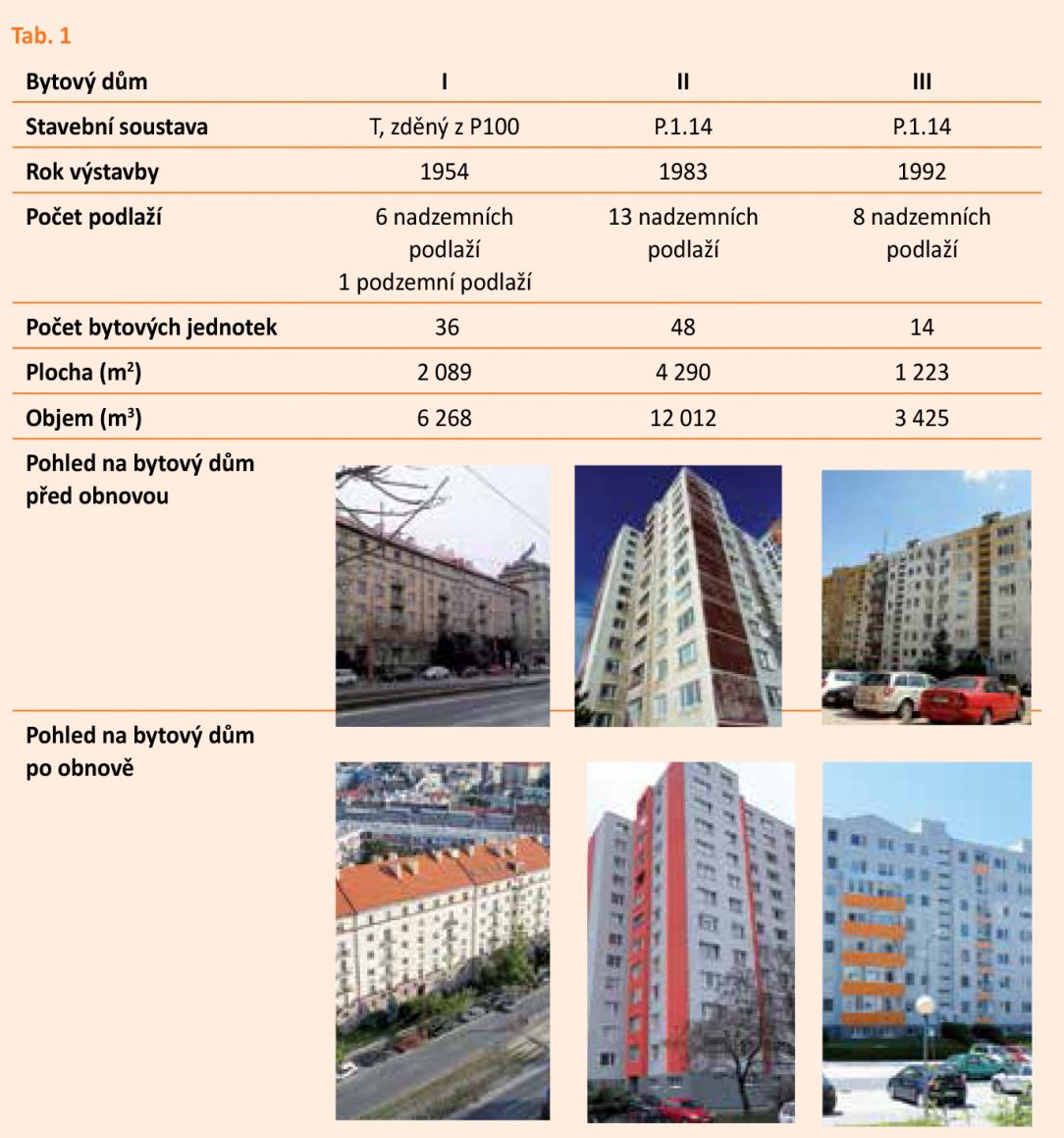 Obr. 1 Model posuzovaných bytových domů a rozložení potřeby energie v původním stavu