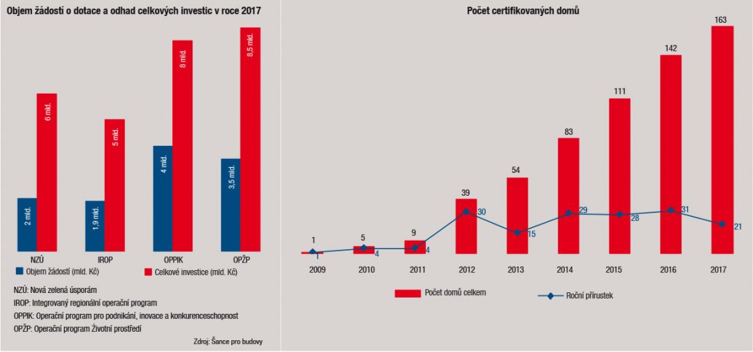 Objem žádostí o dotace a odhad celkových investic v roce 2017