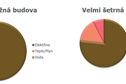 Obr. 1 Běžná budova vs. velmi šetrná budova