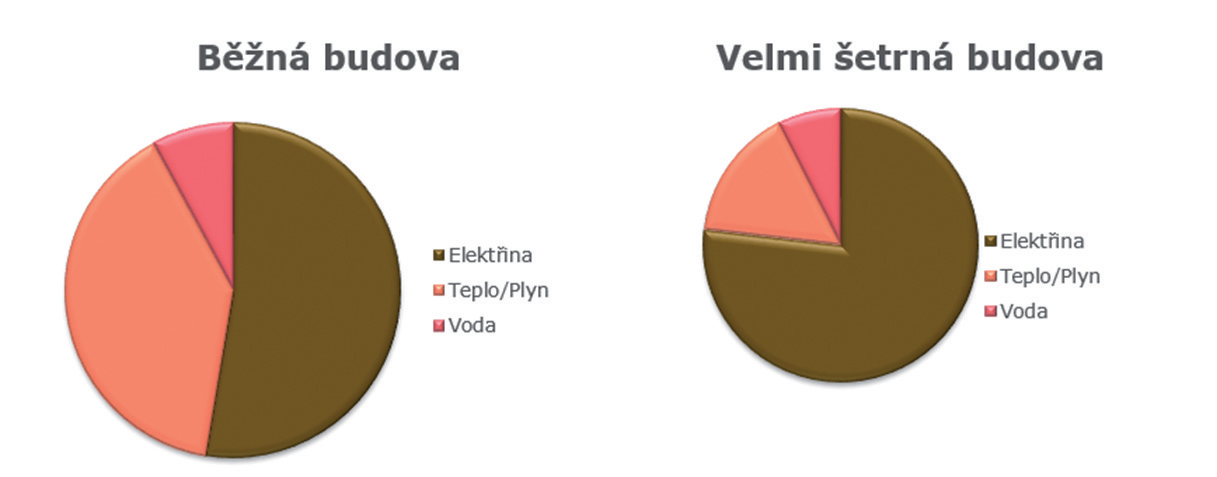 Obr. 1 Běžná budova vs. velmi šetrná budova