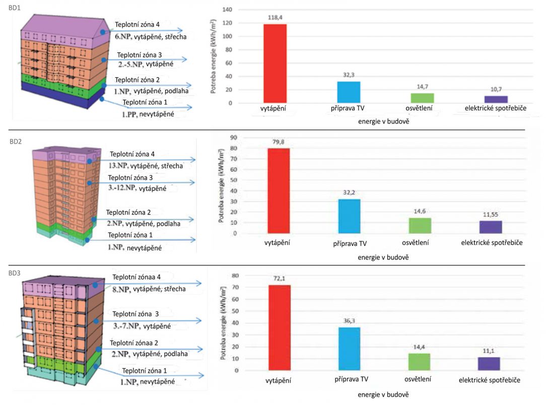 Obr. 1 Model posuzovaných bytových domů a rozložení potřeby energie v původním stavu