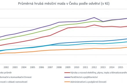 Obr. 2 Průměrná měsíční mzda v česku podle odvětví v Kč